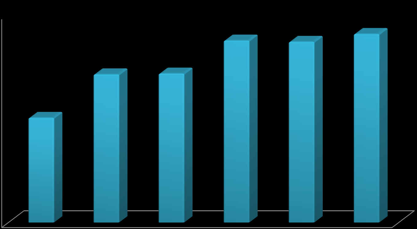 A konverziós ráta a kor függvényében: 1,60 % 1,40 % Átlagos konverziós ráta 1,40 % 1,39 % 1,45 % 1,20 % 1,14 % 1,15 % 1,00 % 0,81 % 0,80 % 0,60 % 0,40 % 0,20