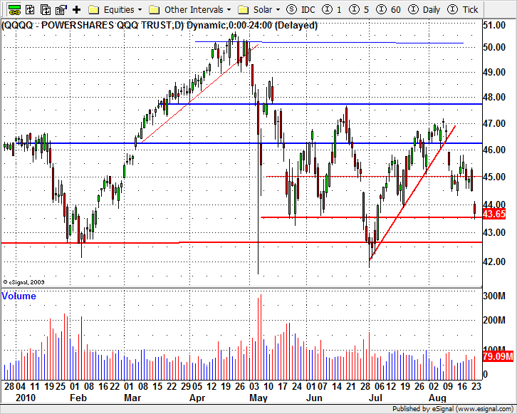 QQQQ (USA) Nasdaq 100 excl. finance Ahogy várni lehetett az index elmozdulása inkább lefelé történt meg és 43.