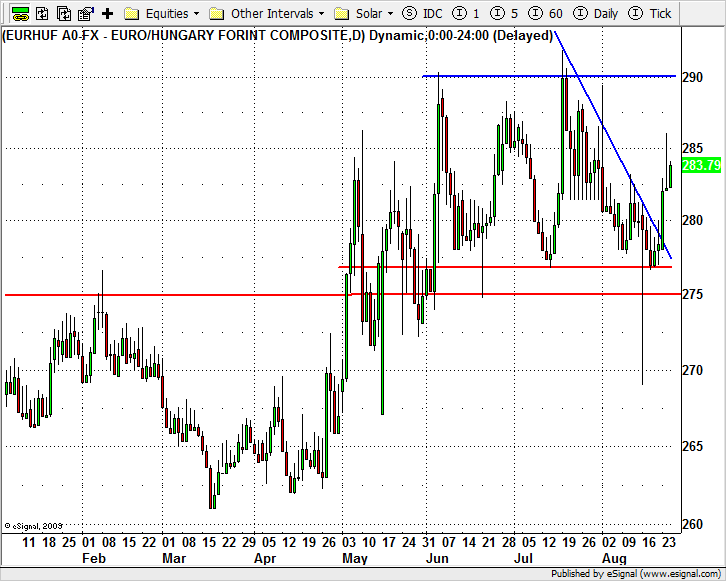 EUR / HUF (Deviza) A 290 feletti csúcsról szépen lassan, kis volatilitással csökkent az árfolyam egészen 277 Ft alá, majd két erőteljesebb gyertyával máris újra érintette 285 Ft-ot.