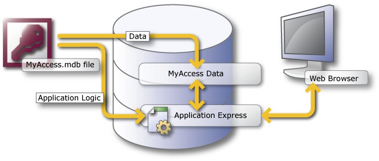 <Insert Picture Here> Migráció MS Access-ről Oracle Application