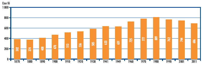 8,6 százalék, a községekben, nagyközségekben 6,5 százalék volt. A megyeszékhely után legtöbben (66,4 ezer fő) az 5 és 10 ezer fő közötti városokban éltek, ők adták a városi lakosság 17 százalékát.