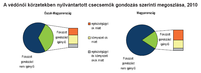 Megyénk két kistérségében (edelényi, bodrogközi) a 2500 gramm alatti gyermeket világra hozó szülő anyák több mint 80%-a végzett befejezett 8 általánost vagy annál kevesebb osztályt.
