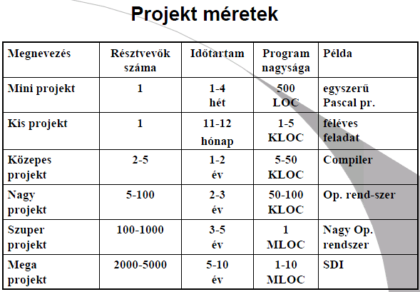 38. Projekt menedzsment, projekt tervezés (a menedzsment kérdései, a projekt előkészítése, a terv típusai, a tervkészítés folyamata, a terv szakaszai, mérföldkövek a folyamatban) Mi a projekt?