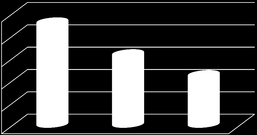 ISKOLAI VÉGZETTSÉG 1 8 általános 79 19,4 2 szakmunkásképző, szakiskola 108 26,5 3 gimnázium, szakközépiskola 129 31,7 4 főiskola, egyetem 91 22,4 ÖSSZESEN 407 10 Iskolai végzettség 35,0 3 25,0 19,4