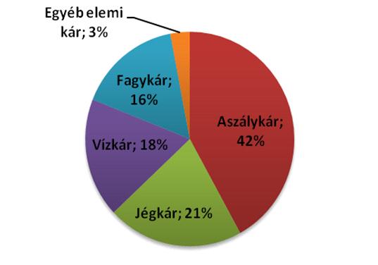 Az éghajlatváltozás egyes humán és társadalmigazdasági következményei: mezőgazdaság A hazai mezőgazdaság a klímaváltozásnak leginkább kiszolgáltatott ágazat.