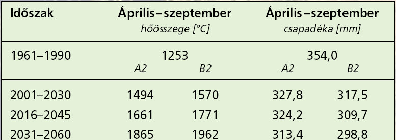 A kukorica szempontjából fontos hőösszeg