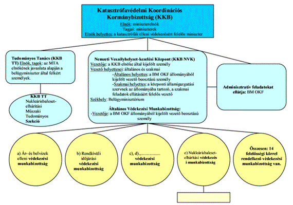 A katasztrófa meghatározása 1.1. ábra. A Katasztrófavédelmi Koordinációs Kormánybizottság felépítése (BM OKF honlap).