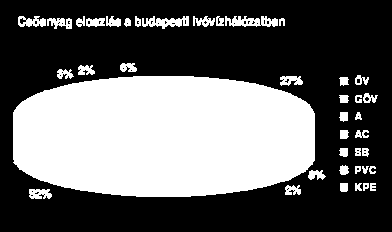 Építés Fővárosi Vízművek vízcsőhálózata www.vizmüvek.