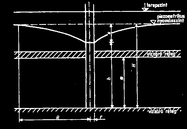 33. ábra. Teljes artézi kút Irodalom Bogoszlovszkij, B. B.-Szamohin, A. A.-Ivanov. K. E.-Szokolov. D. P. (1984): Általános hidrológia (a szárazföld hidrológiája). Gidrometizdat, Leningrád Budüko, M.
