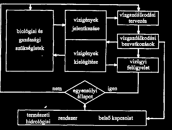 35. ábra. A vízkészlet-gazdálkodási döntések folyamatvázlata A vízkészlet-gazdálkodási döntések folyamatát - általánosabb keretbe illesztve és csupán vázlatosan - a 55.
