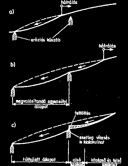 63. ábra. A patak kialakulása hátráló erózióval [Galli, 1977; Thyll (szerk.