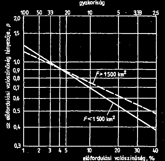 A 3%-ostól eltérő valószínűségű árvízi vízhozam (NQ p% )a következő összefüggéssel számítható: NQ p p (m 3 /s) (88) % NQ 3% Az adott valószínűséghez tartozó p szorzótényező a 66. ábráról olvasható le.