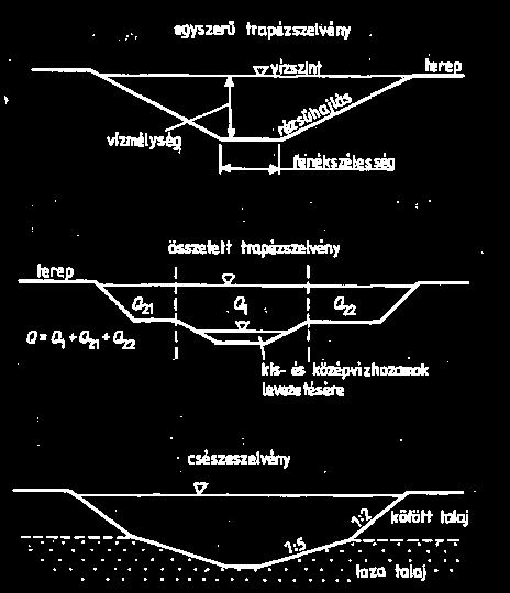A hidraulikai méretezés alapja a Strickler-Manning összefüggés, v k 2 3 1 2 k R I (m/s) (90) valamint a permanens egyenletes vízmozgás folytonossági egyenlete.
