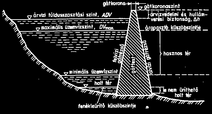 A hossztöltéses tározó csak a völgy egyik oldalát foglalja el. A vízfolyás tengelyével közel párhuzamos és erre merőleges kereszttöltések határolják.