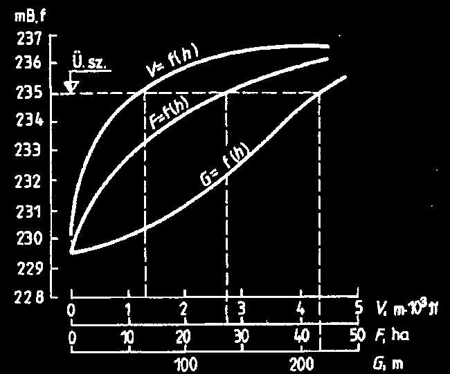 V h V B A (m 3 /év) (96) f ahol: V h = a tározóban átlagosan lerakódó hordalék, m 3 /év, V f = a talaj minőségétől függő tényező, km 3 /km 2 (0-1200), B = a vízgyűjtő terület benőttségének