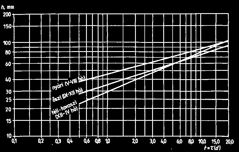 q c h 2 11,57 ( l / s km ) (101) t ahol: α = a lefolyási tényező, h = a t időtartamú 20%-os valószínűségű csapadék, mm, τ= a tűrési idő, d (értéke téli-kora tavaszi: 7, nyári 1, őszi 2 nap).