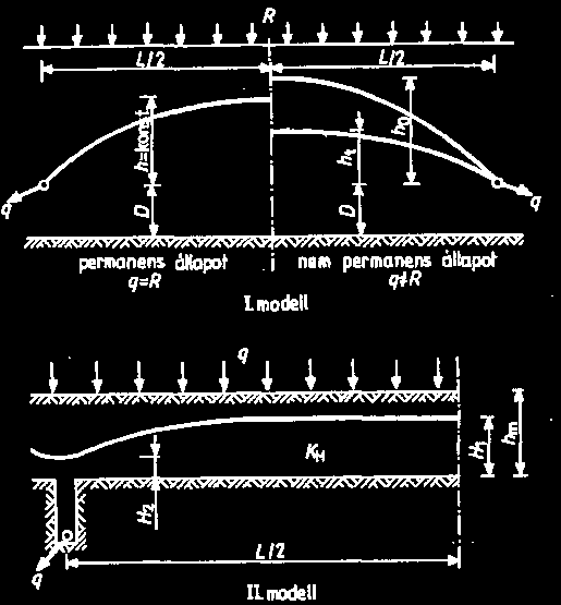 94. ábra. Talajhidraulikai modellek (Thyll et al., 1983) I. talajvizes talajú modell; II.