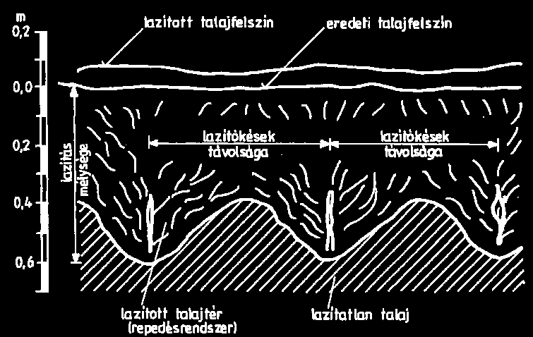 99. ábra. A leggyakrabban alkalmazott drénárok-kialakítási módok 100. ábra. A mélylazító kés munkája (Thyll et al, 1983) 101.