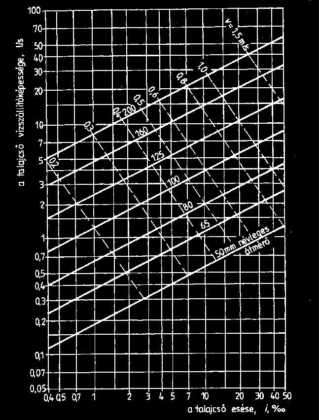 d = a cső átmérője, m, i = a talajcső esése. 106. ábra. Nomogram hullámosított falú PVC talajcsövek hidraulikai méretezésére (Thyll et al.