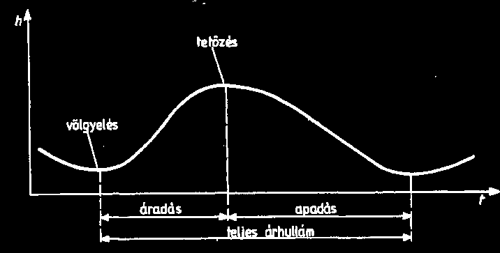 Az árhullám kialakulását a folyók vízállásán észlelhetjük.
