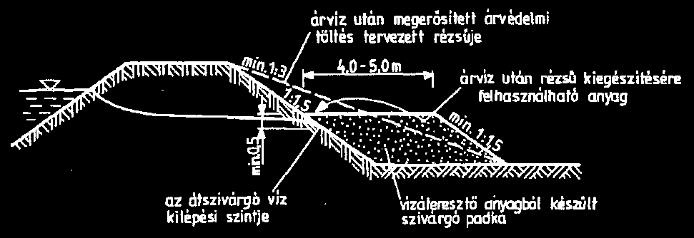 egyszerű védekezési mód azonban nem mindig eredményes. Ilyenkor a víz felőli oldalon a töltés rézsűjébe vert szádfallal védekezünk.