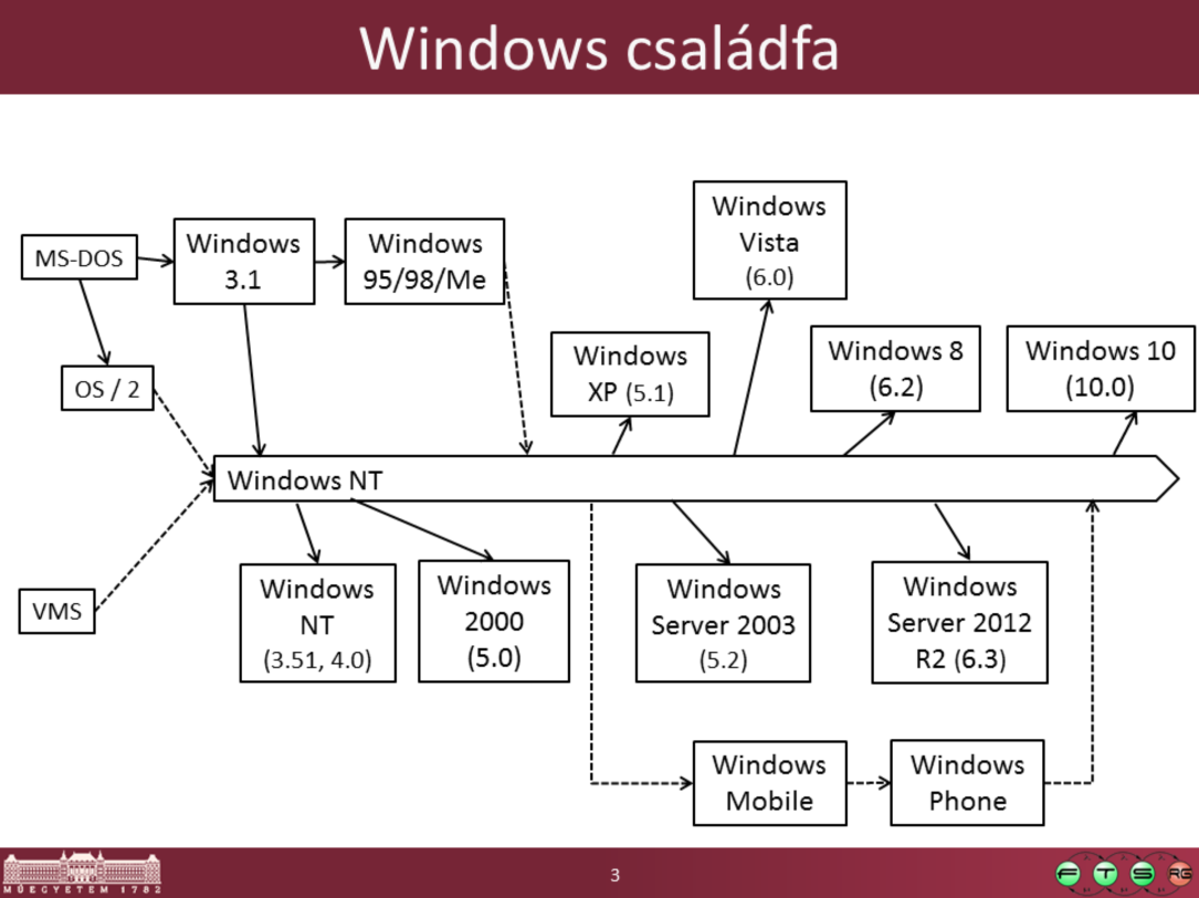 --------------------------------------------------------------------------------- - Az ábra eléggé elnagyolt. Pontosabb családfa: http://www.levenez.com/windows/history.