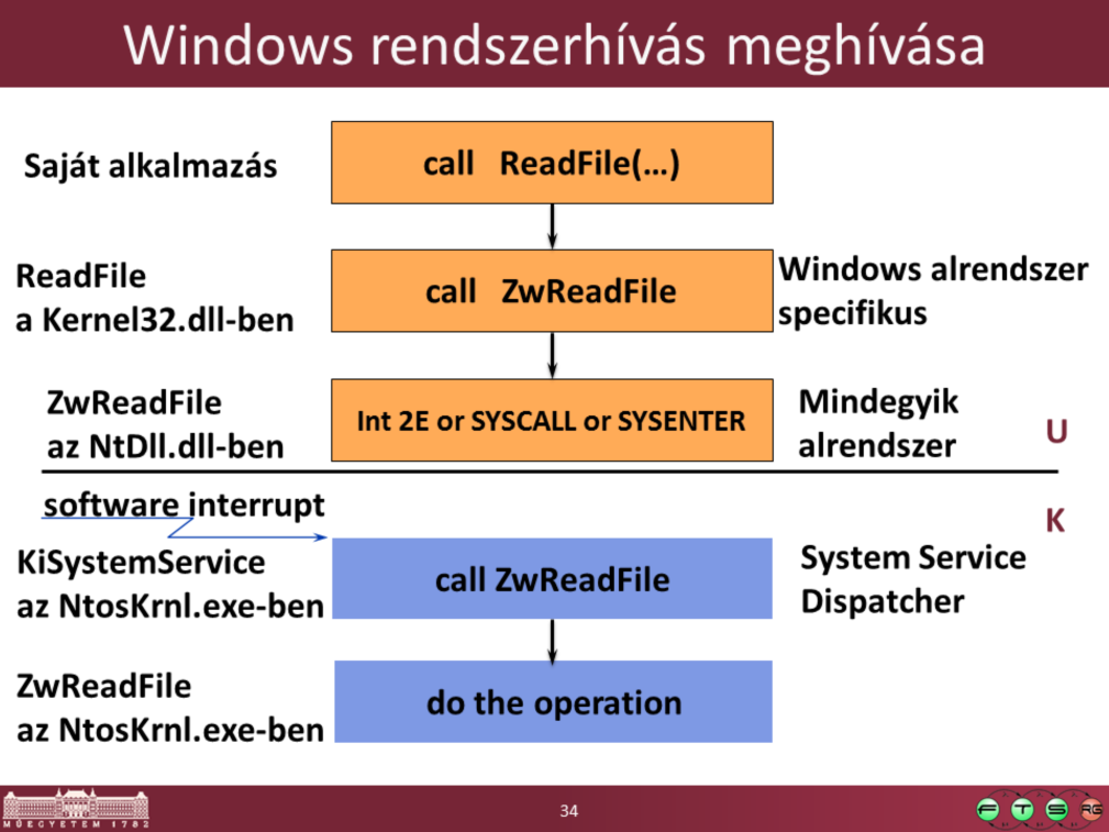Hogyan is zajlik pontosan egy rendszerhívás meghívása: Kernel-mode functions ( services ) are invoked from user mode via a protected mechanism x86: INT 2E (as of XP, faster instructions are used