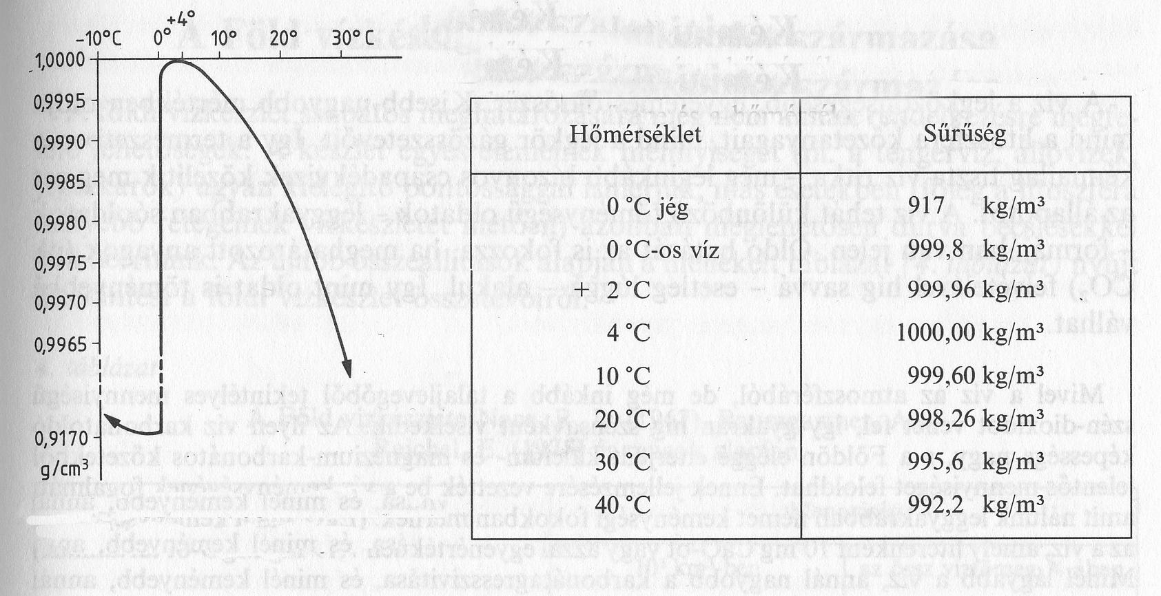 A víz sűrűsége és