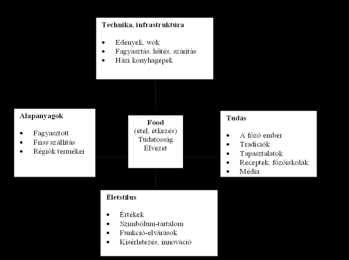 1. ábra A food gondolati kör elemei Forrás: Törőcsik, 2007 A vásárlói és a fogyasztói magatartást befolyásoló tényezők meghatározott kapcsolatban állnak egymással, állandó struktúrát alkotnak,