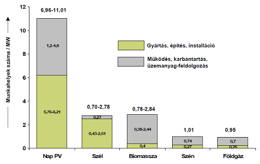 Különböző energiatermelő technológiák becsült fajlagos munkahelyteremtő hatása