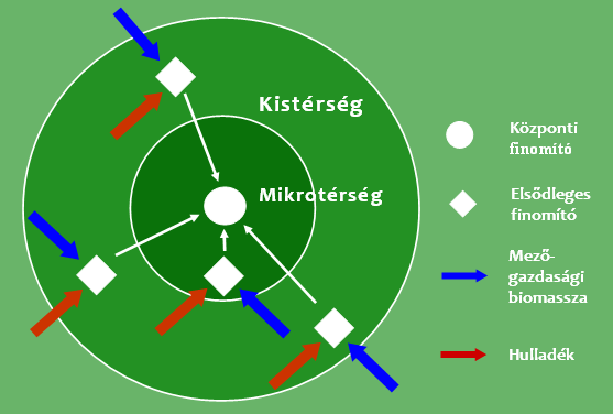 Kistérségi