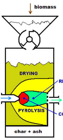 Biomassza Szárítás Redukció Levegő Szintézis gáz Pirolízis Égés Salak +Hamu 7.9.