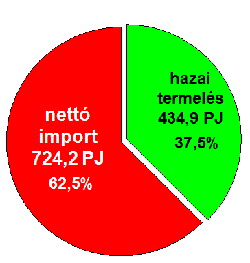 1.9. ábra A nagyerőműveink káros anyag kibocsátásának alakulása (ezer tonna/év) Forrás: MVM éves tájékoztató A primer energiaforrásaink kb 63 %-át importáljuk. A hazai termelés csupán 37-38 %-os.
