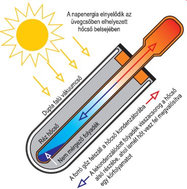 kondenzátor részbe, ahol felmelegíti a gyűjtőcsövön átáramló közeget (víz-glykol keverék) és eközben lekondenzálódik.