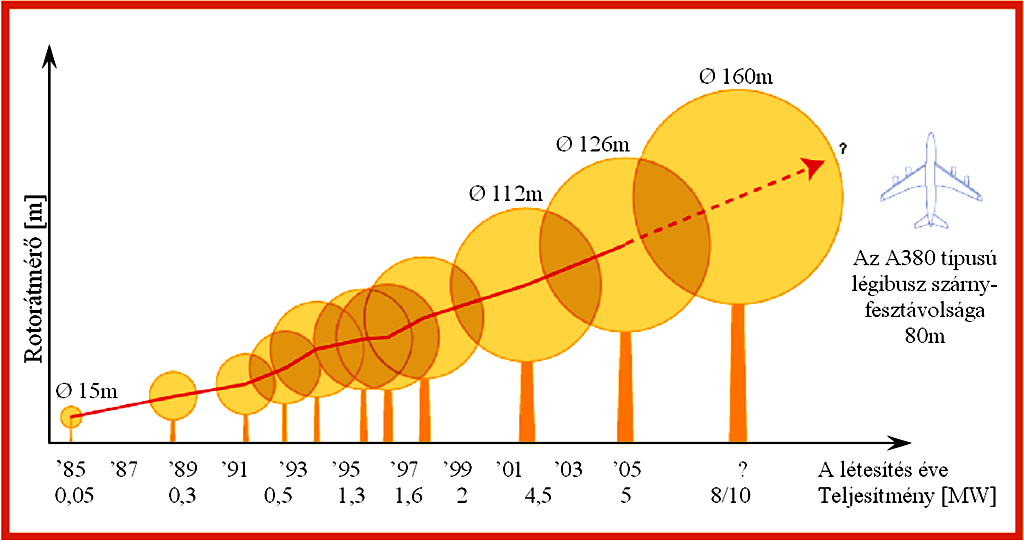 12.2.ábra A szélgenerátorok fejlődési trendje (forrás: Jos Beurskens, ECN 2005) Szárazföldi körülmények között az úgynevezett másodosztályú szelek jellemzőek.