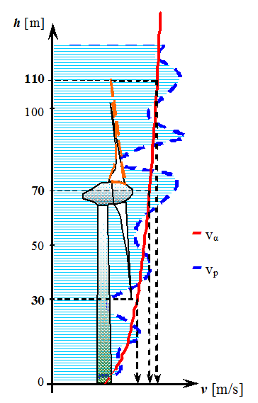 12.16. ábra: Az anemométerek adatai alapján szerkesztett logaritmus profil (v α ) és a SODAR-ral rögzített (v p ) szélprofil A 12.2.14.