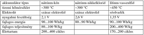 Magas hőmérsékletű akkumulátorok néhány jellemző adata. 13.3. táblázat A magas hőmérsékletű akkumulátorokat és legfontosabb jellemzőiket a 13.3. táblázat mutatja.