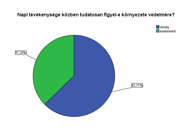 40-59 31,2% 50,5% 16,1% 2,2% 100,0% 60-29,3% 48,4% 19,7% 2,7% 100,0% Total 30,1% 49,0% 18,5% 2,3% 100,0% Ön személy szerint mennyire aggódik a környezeti problémák miatt?