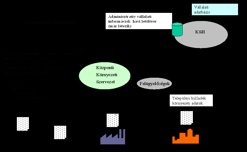 223 HIR 3.1.2-2. ábra: A Hulladékgazdálkodási Információs Rendszer kapcsolatai 3.1.2-2. táblázat: Veszélyes hulladék évenkénti bontásban az 1996-2003.