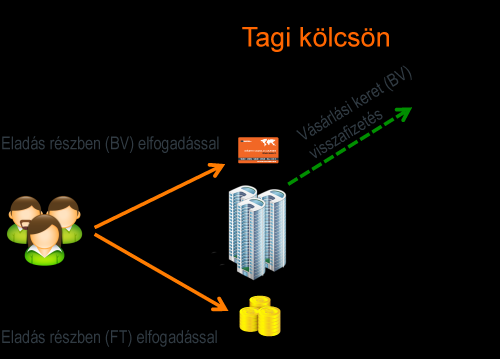 Barterváltó Kamatmentes Keret igénylés A tagi kölcsön rendezésének első lépése, hogy vállalkozás megnyitja Barterváltó számláját, ezzel automatikusan Elfogadóhellyé válik, majd megigényli a