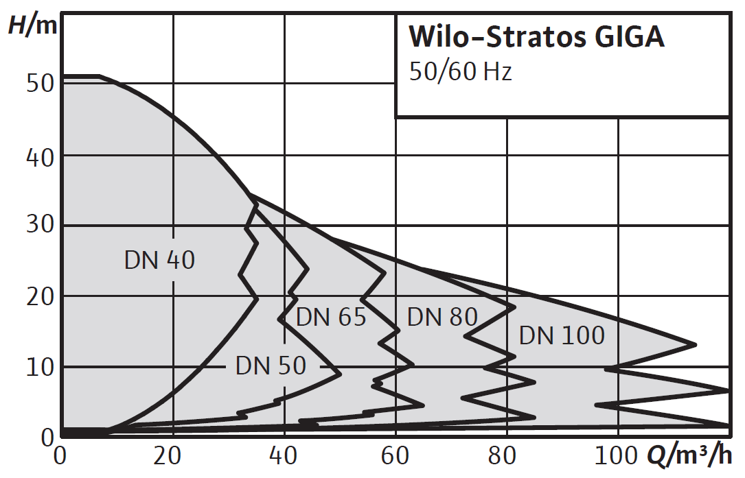 Wilo-Stratos GIGA Széles