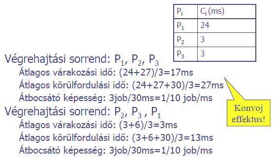 9 Példa: 2. Körforgó (Round Robin, azaz RR, körleosztásos, körbejáró ütemezés) Minden processzus sorban q ideig (q=10-100 milliszekundum) használhatja a CPU-t.