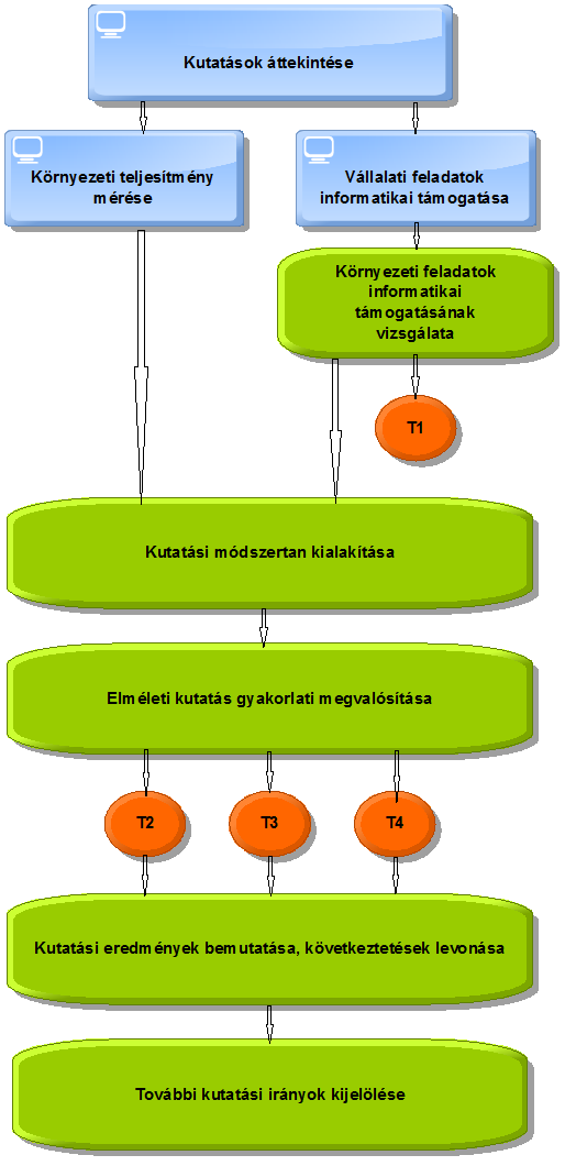 A fenti elvárásokat figyelembe véve az ARIS Designer, az ARIS SOA Architect és ARIS Mash Zone programokat választottam a kutatás elvégzéséhez. A hatodik fejezetben a kutatásom eredményeit mutatom be.