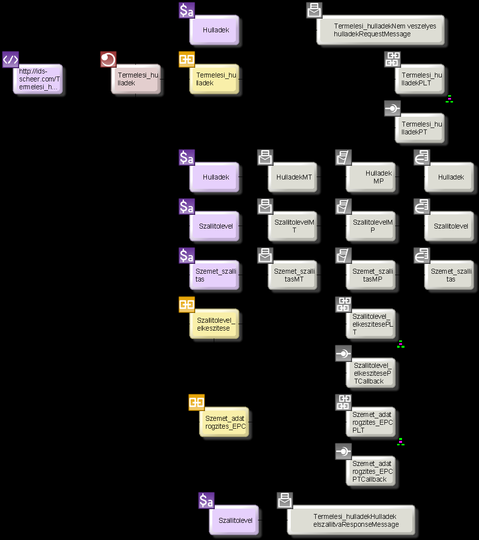 egyes aktivitásokhoz hozzáférési (allocation) diagramok generálódnak, amelyek leírják, hogy az aktivitást melyik szolgáltatás támogatja és a kommunikáció melyik változókon keresztül történik. (46.