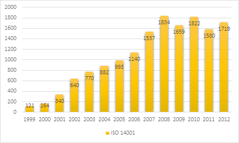 ISO 14001 megszerzéséhez elég az elkötelezettség tanúsítása. Megtörténte azt jelenti, hogy a szervezet központi stratégiai céljai közé emeli a környezetvédelmet [Winter 1997].