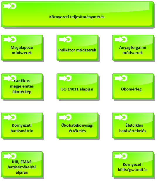 ISO 14031:2002]. A definícióban a környezeti teljesítmény értékelését egy életcikluson át tartó folyamatfejlesztésként határozza meg. 4.