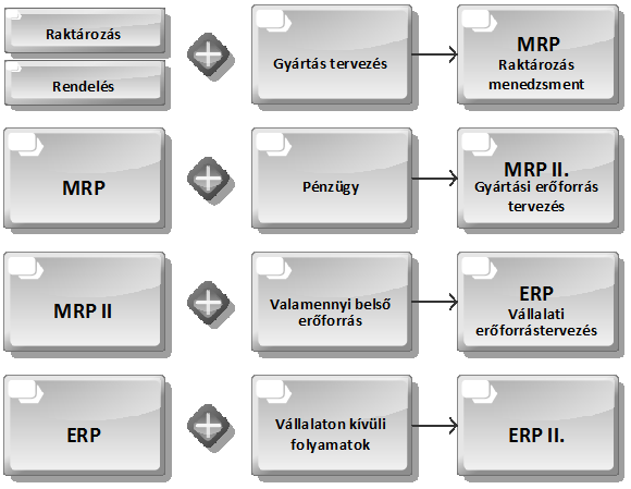 8. ábra: ERP rendszerek fejlődése 8 A tranzakciós (OLTP - Online Transaction Processing) rendszerekben a működés során nagy mennyiségű adat halmozódik fel, melyek alapul szolgálnak a vezetői