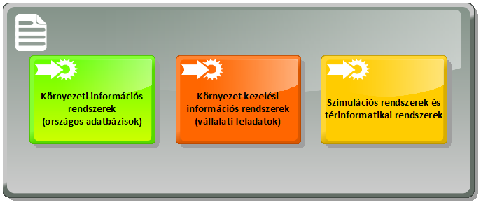 3.2 Környezetvédelem informatikai támogatása Az IT technológia fejlődésével egyre több terület informatikai támogatására készültek alkalmazások, melyek között az 1980-as években a környezetvédelem is