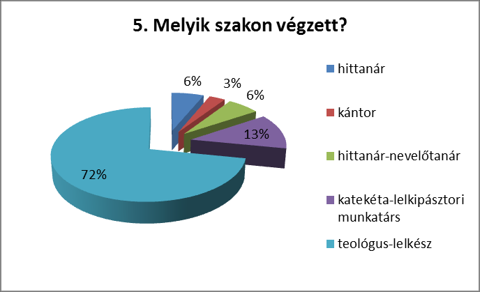 4. Melyik évben végzett?