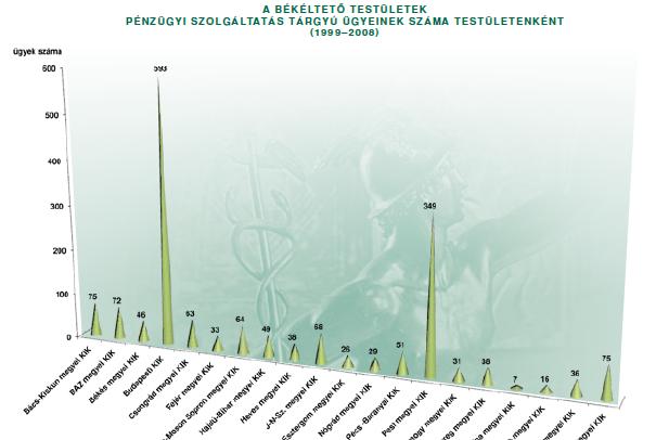 Békéltető testületek pénzügyi szolgáltatás